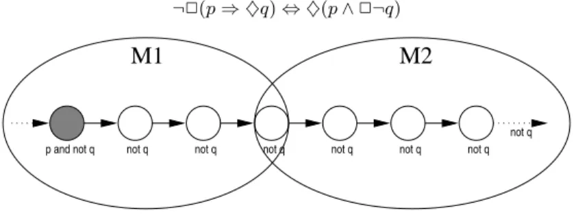 Fig. 1. Modular property 2 (p ⇒ ♦q)