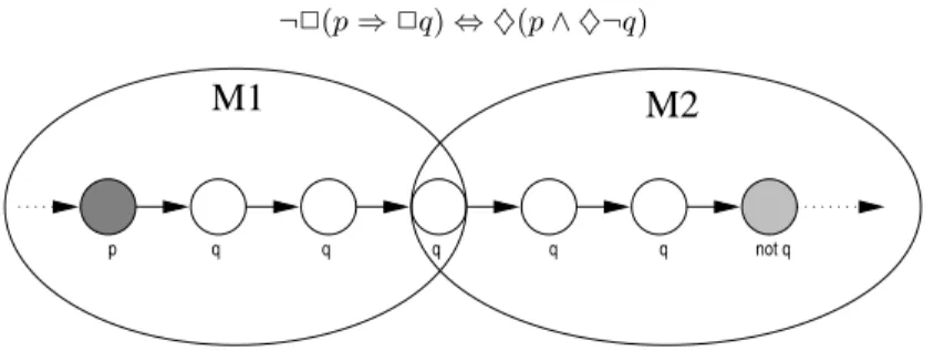 Fig. 2. Non-modular property 2 (p ⇒ 2 q)