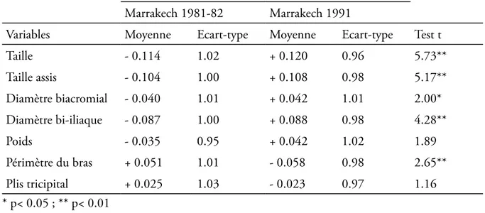 Figure 1 : Croissance staturale des garçons marrakchis Figure 2 : Croissance staturale des filles marrakchies