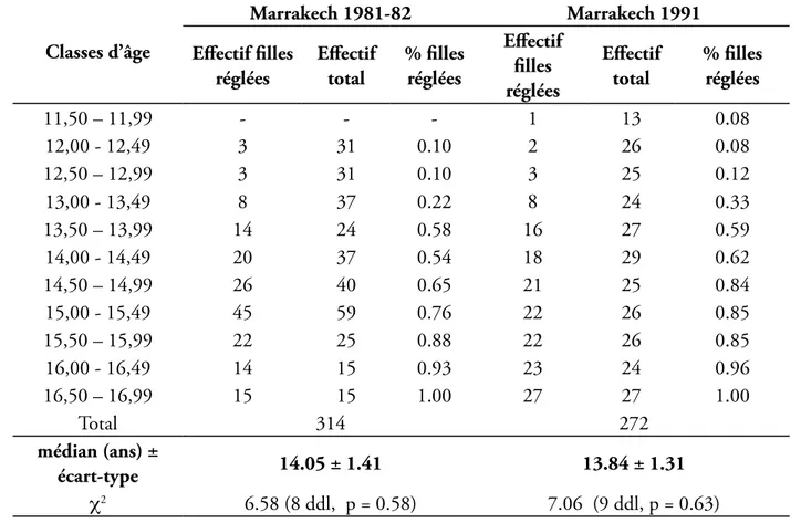Tableau II : Distribution des filles réglées par classes d’âge de 6 mois et par période d’enquête 