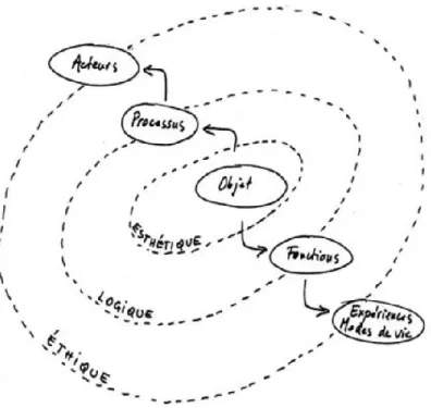 Figure 10. Interprétation philosophique du modèle typologique de l’Éclipse de l’objet dans les théories du  projet en design (Findeli et Bousbaci 2005) 