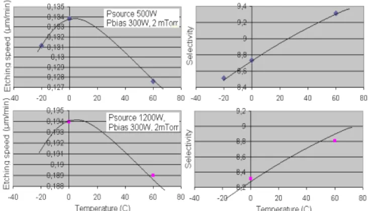 Figure 11. Etching speed and selectivity vs. temperature. 