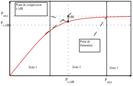Figure 1.9 – Allure de la courbe AM/AM d’un amplificateur de puissance