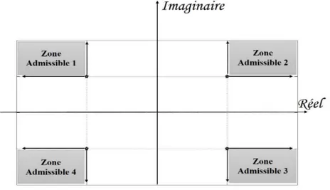 Figure 2.19 – Zones Admissibles pour l’insertion du signal de correction du PAPR dans le cas d’une 4-QAM