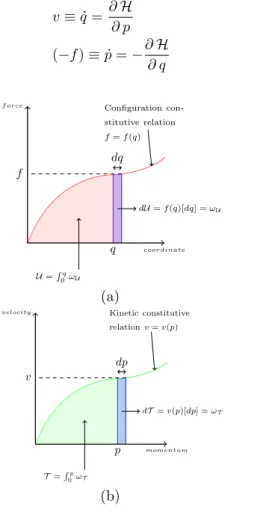 Fig. 4. Example of a simple MSMA based actuator: par- par-tition of the different energy contributions, Gauthier et al