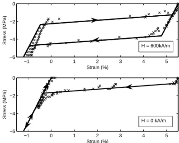 Fig. 7. Mechanical stress versus strain curves with and without magnetic field for a cyclic charging  (simu-lation: solid line, experimental results: cross points), Gauthier et al