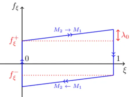 Fig. 9. Exemple of constitutive law for irreversible internal state variable: coordinate ξ versus dual internal force f ξ , Gauthier et al