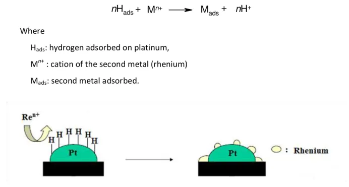 Figure 12. Preparation of Pt-Re catalysis by surface redox method 114 