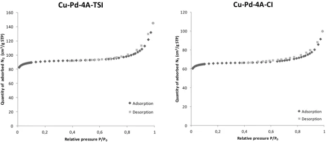Figure 15. Adsorption isotherms of Cu-Pd-4A-TSI and Cu-Pd-4A-CI 