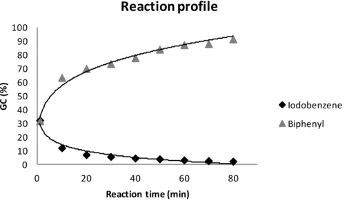 Figure 23. Time resolved reaction profile of the Suzuki-Miyaura reaction in the presence of Cu-Pd-4A-TSI 