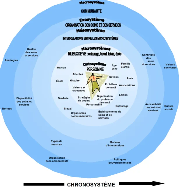 Figure 1. Schéma de l’approche écosystémique 4