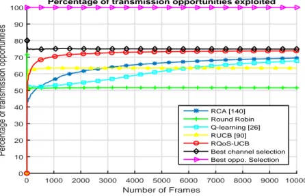 Figure 4.6: Percentage of transmission opportunities exploited, achievable throughput and SER for single SUs w.r.t