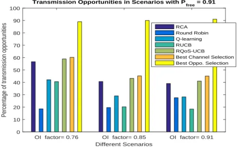 Fig. 4.7 also depicts that the performance of learning (intelligent) approaches, i.e. RQoS-UCB, RCA, RUCB and Q-learning, reduces with the increase in OI factor, associated with scenario considered