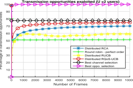 Figure 4.8: Percentage of transmission opportunities for 2 SUs w.r.t. the number of frames a) and w.r.t