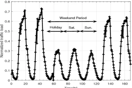 Figure 1.1: Normalized real traffic load during one week that are recorded by cellular operator.