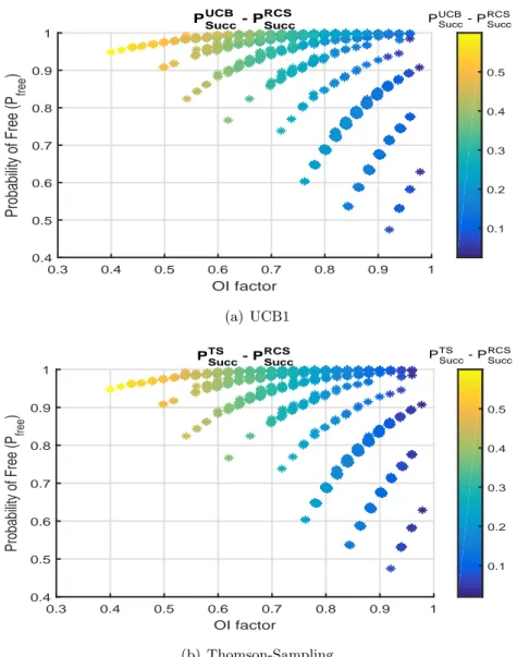 Figure 3.4: (a), (b) Each point denotes the difference between the probability of success of MAB policies, i.e