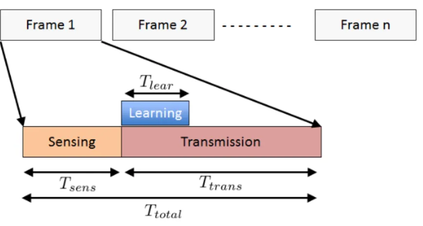 Figure 4.2: Cognitive radio frame structure with repetitive sensing, learning and transmission slots