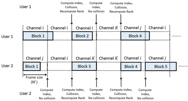 Figure 4.4: Running cycle for 2 different SUs using distributed RQoS-UCB policy. Actions of player 1 and 2 are listed on top and bottom, respectively