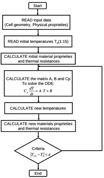 Figure 5 Algorithm of the transient thermal model 