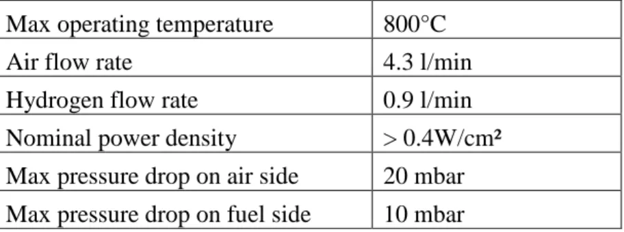 Figure 7 Experimental data at OCV 