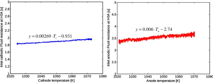 Figure 8 Inlet cathodic and anodic fluid resistance at OCV calculated from experimental data and its fitting 