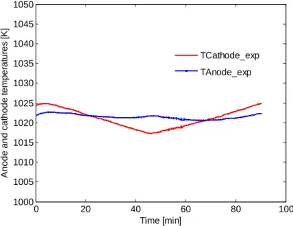 Figure 10 Anode and cathode temperatures (inlet gas temperatures) 