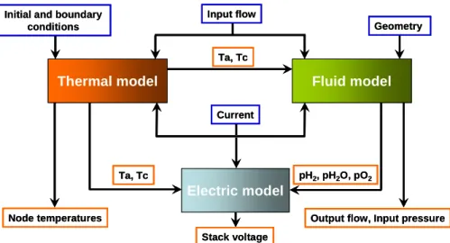 Figure 1 Schematic of stack modelling 