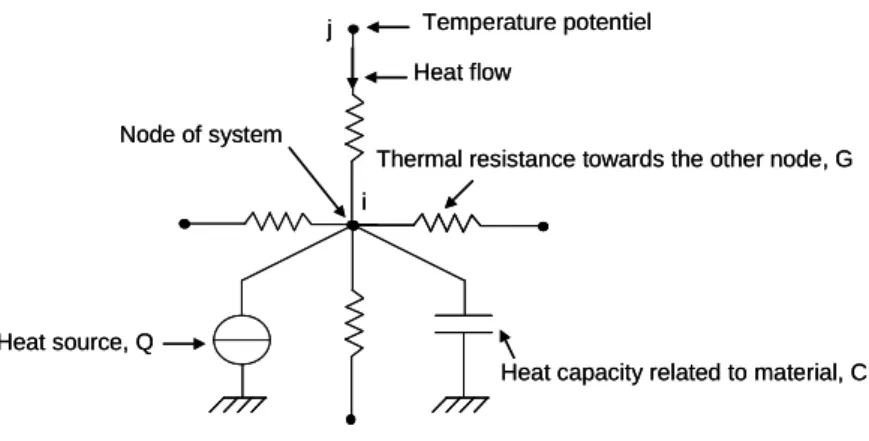 Figure 3 Principal of thermal nodal modelling 