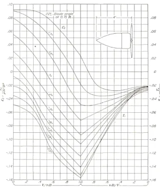 Figure II.4 – Représentation de la poussée en reverse pour des β allant de − 23° à 22°[44]