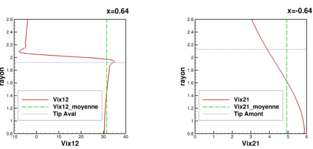 Figure IV.7 – Proﬁls des V ix m générés par les calculs DA isolé et leur modélisation dans le couplage