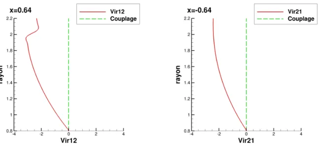 Figure IV.8 – Proﬁls des V ir m générés par les calculs DA isolé et leur modélisation dans le couplage