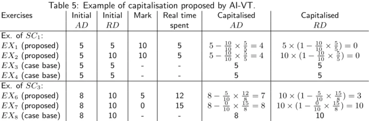 Table 5: Example of capitalisation proposed by AI-VT.