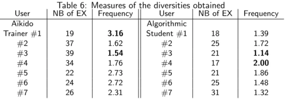 Table 6: Measures of the diversities obtained