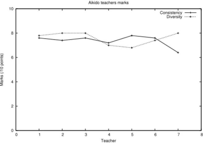 Figure 2: Consistency and diversity marks obtained by the A¨ıkido training sessions