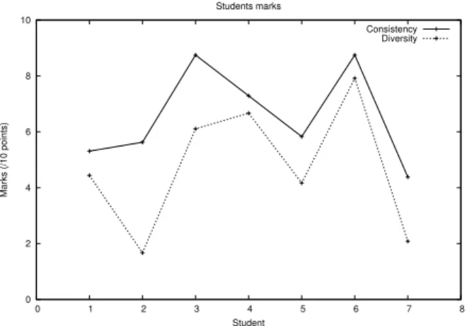 Figure 3: Consistency and diversity marks obtained by the algorithmic training sessions