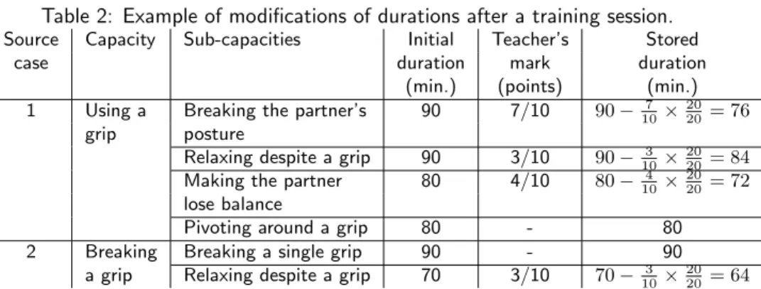 Table 2: Example of modifications of durations after a training session.
