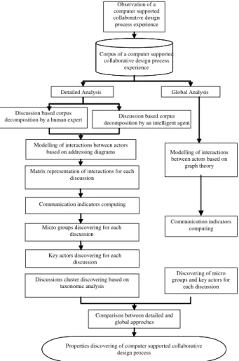 Figure 1- Seaching properties in collaborative and  distributed design process [M2]  