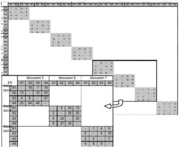 Figure 4- Matrix Z(zij) of discussions 