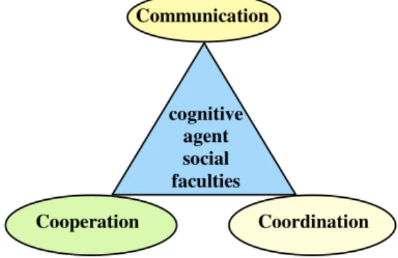 Figure 8. The triangular relation of interactions between agents  To  communicate  between  them  (dialogue),  the  agents  express  their  intentions  according  to  KQML  (Knowledge  Query  and  Manipulation Language [FF1]), derived from the theory of th