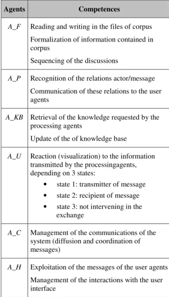 Table 1: competences of the various agents of  ISIAD