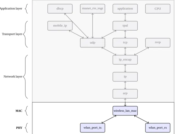 Figure 3.3 – OPNET simulation node model of a WLAN workstation