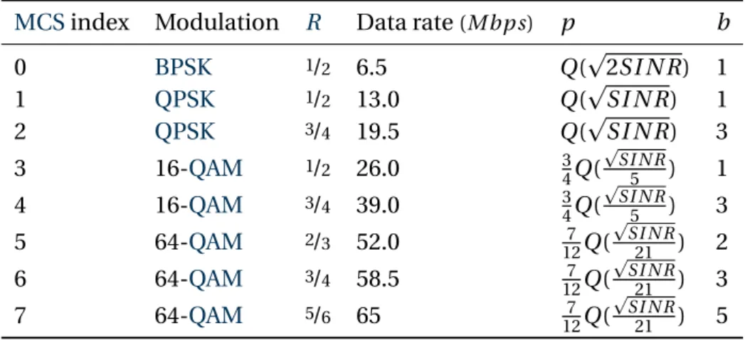 Table 3.3 – Summary of the different bit error rate model parameters MCS index Modulation R Data rate (M bps) p b