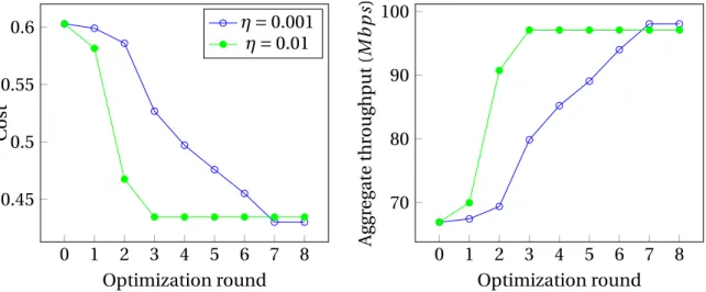 Figure 10 – La performance de la solution centralisée dans le scénario cellulaire de haute densité