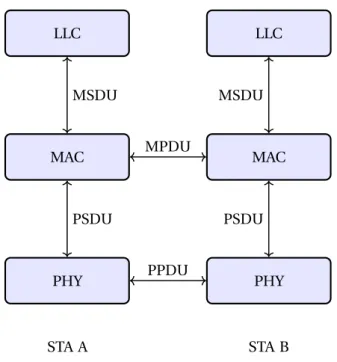 Figure 1.2 – Protocol architecture and messaging