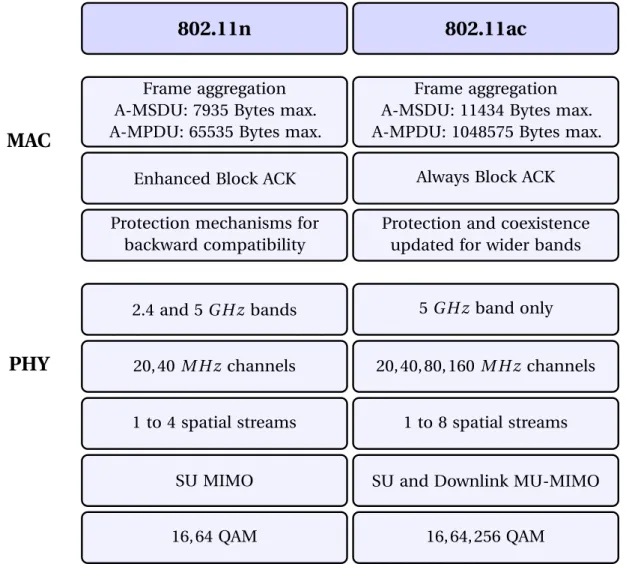 Figure 1.16 – Summary of the most important 802.11n and 802.11ac PHY and MAC en- en-hancements