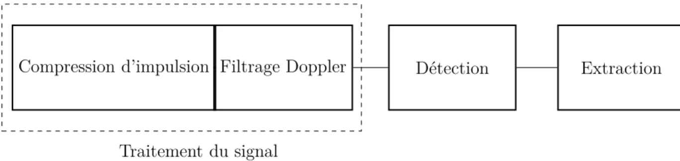 Figure 1.6 – Chaˆıne de traitement classique d’un radar Doppler puls´e