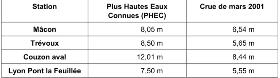 Tableau 1 : Comparaison des Plus Hautes Eaux Connues sur la Saône et de celles de mars 2001 