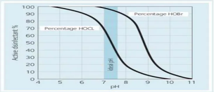 Figure  1:    Les  proportions  de  chlore  libre  et  de  brome  libre  efficaces  en  fonction  du  pH  de  l’eau Source : HPA, ( Health.P.,2006)