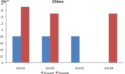 Figure 05: Les concentrations du Chlore dans la piscine d'El oued et la piscine de Guemar 