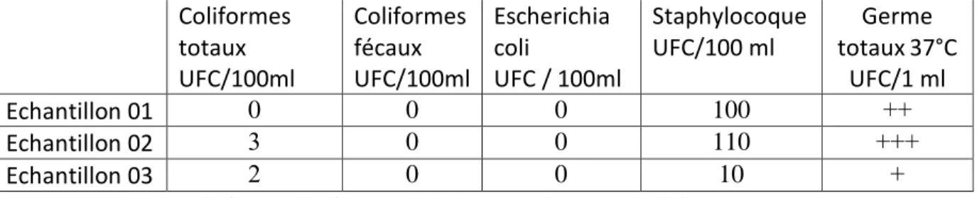 Tableau 05: La qualité microbiologique des eaux de la piscine d'El oued 